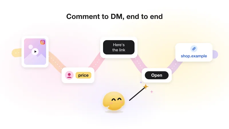 A ribbon runs from an Instagram post through a comment, a DM and a button to a link, with the GetChat mascot conducting it