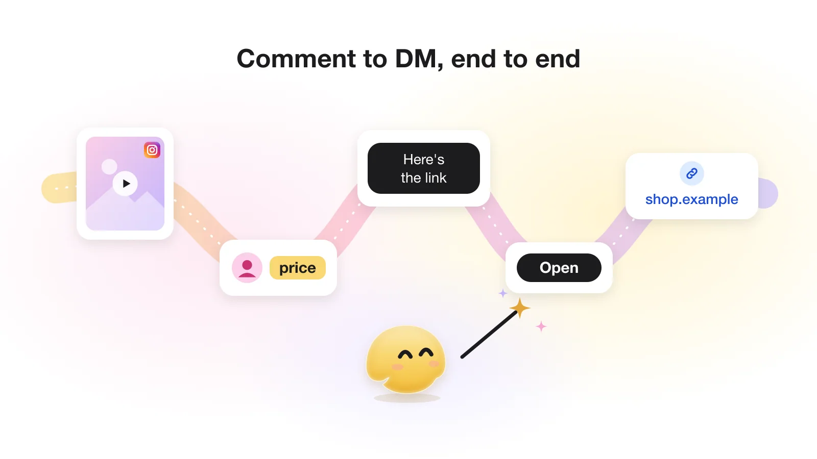 A ribbon runs from an Instagram post through a comment, a DM and a button to a link, with the GetChat mascot conducting it
