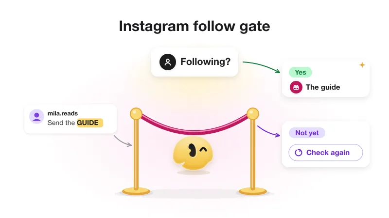 A velvet-rope checkpoint under a "Following?" sign, the yellow GetChat mascot hosting; yes leads to the guide, not yet to a Check again button