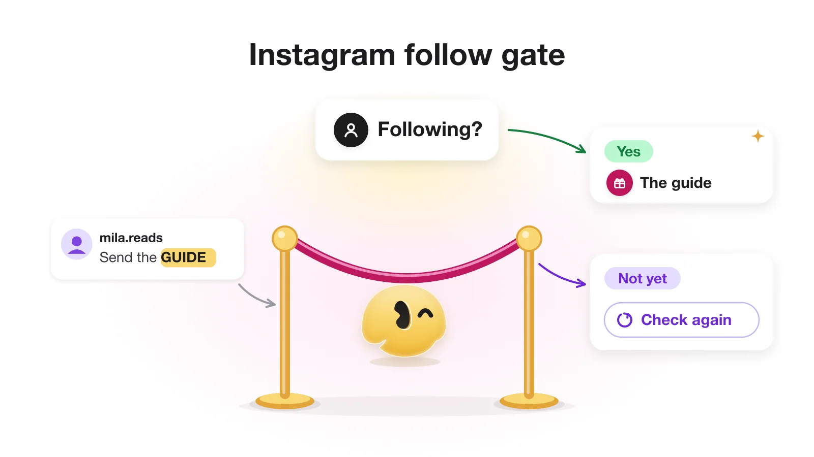 A velvet-rope checkpoint under a "Following?" sign, the yellow GetChat mascot hosting; yes leads to the guide, not yet to a Check again button
