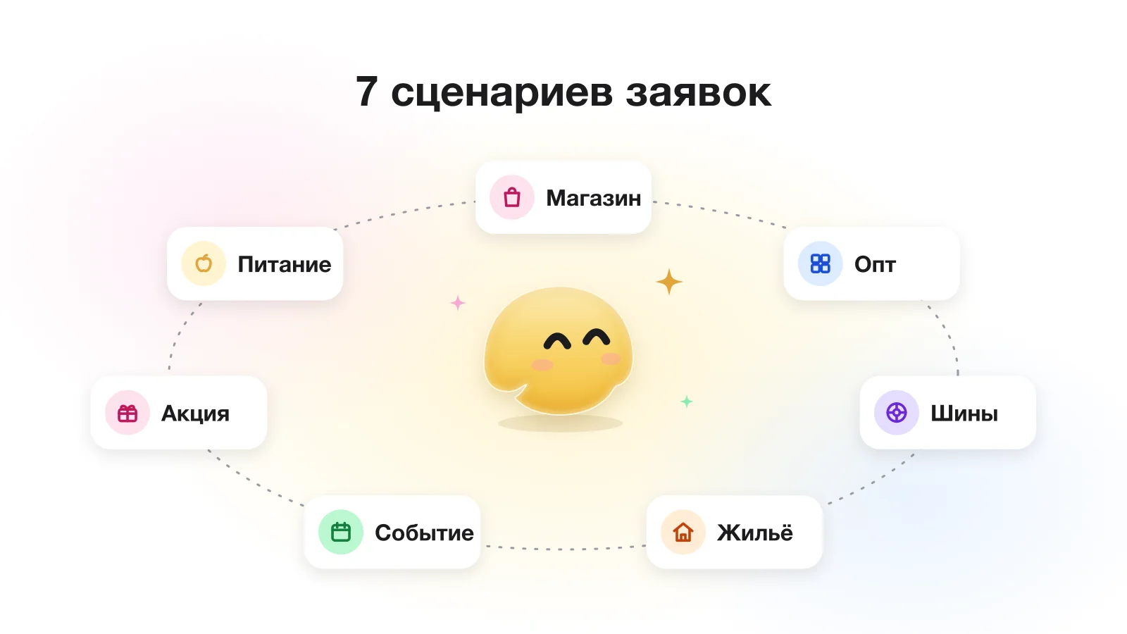 Маскот GetChat в центре, вокруг семь карточек сценариев: магазин, опт, шины, питание, жильё, событие и акция